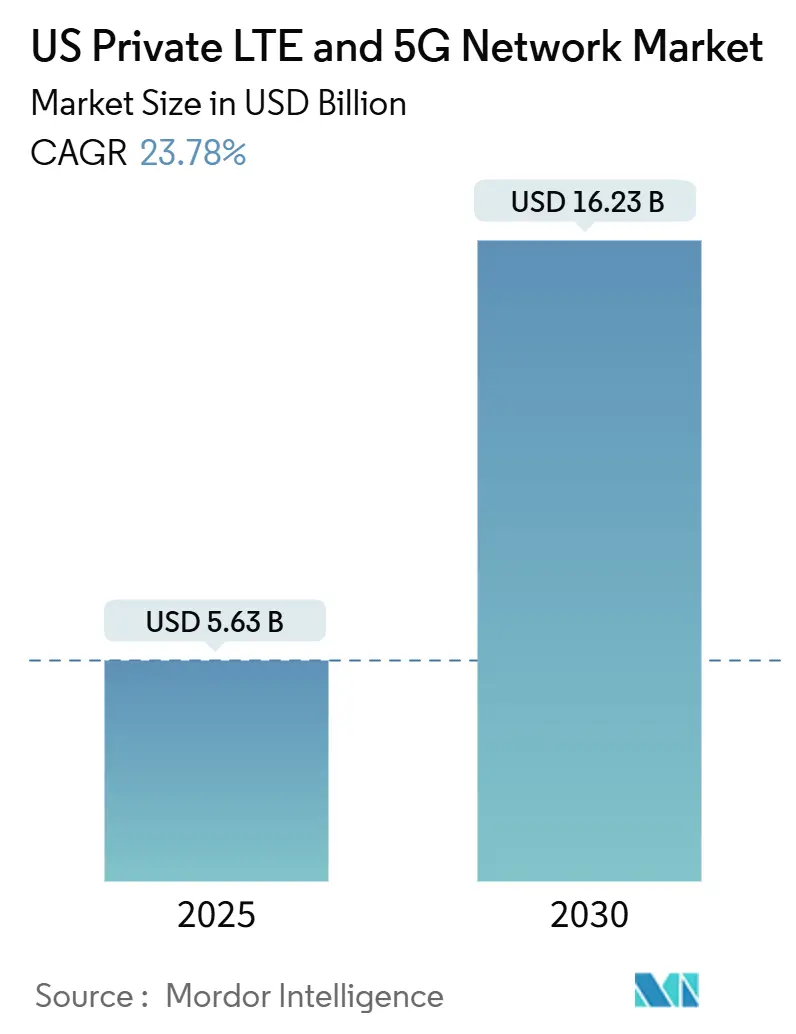 US Private LTE And 5G Network Market Summary