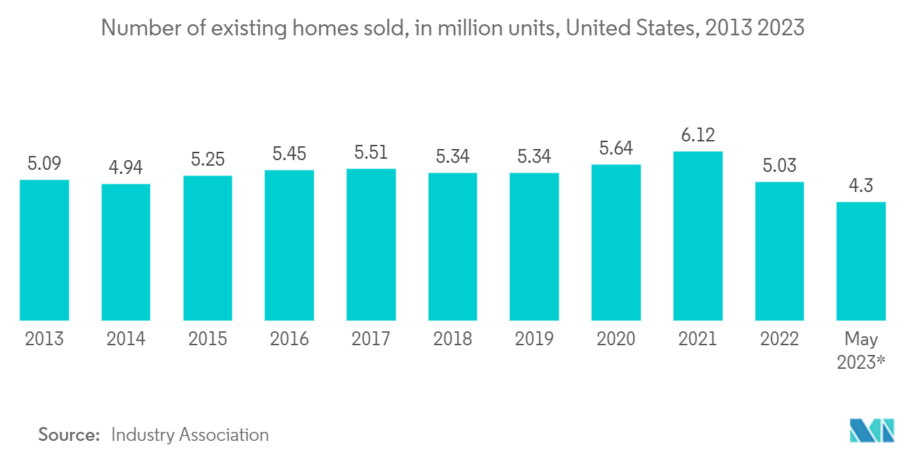 US Property Management Market : Number of Smart Homes in United States, in Millions, 2017-2022
