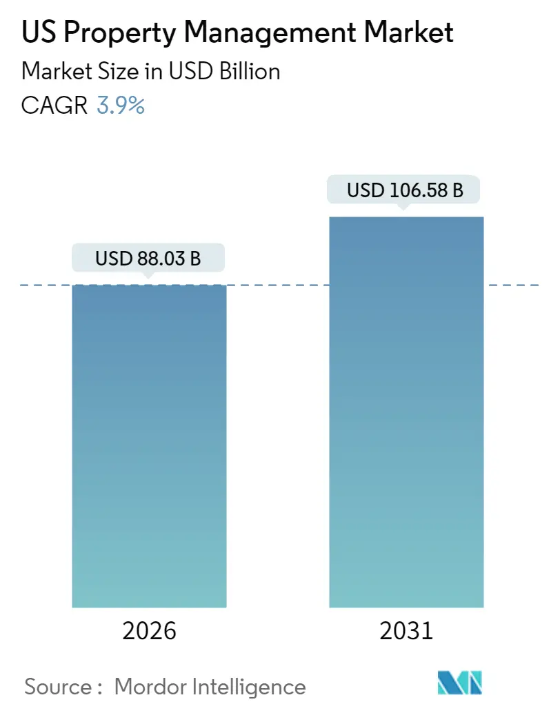 US Property Management Market (2025 - 2030)
