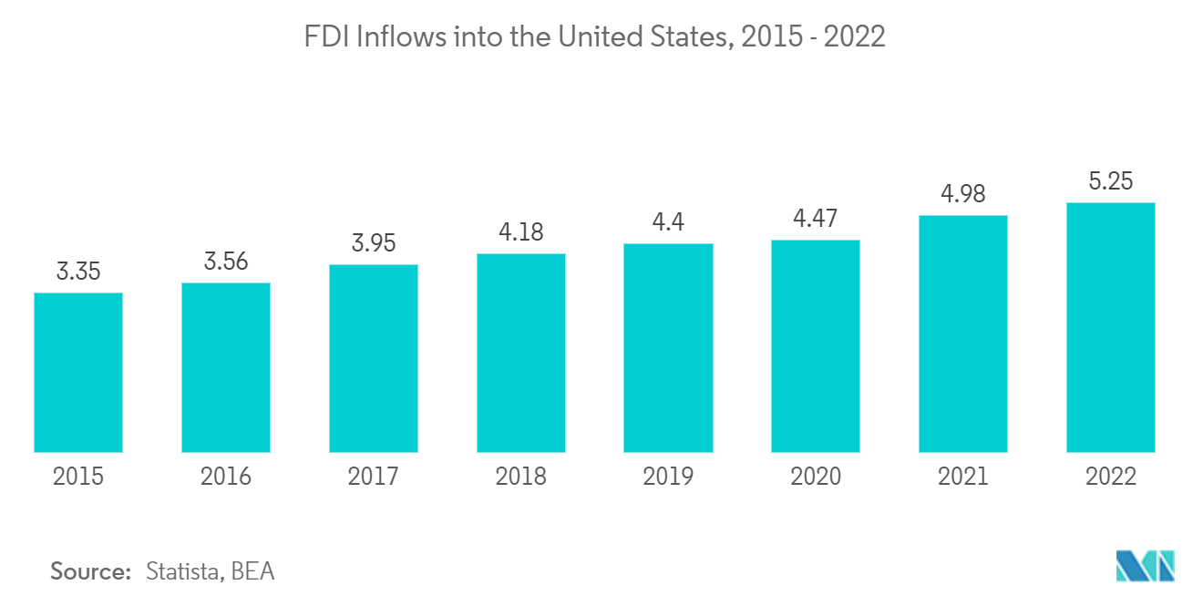 United States Public Relation Services Market: FDI Inflows into the United States, 2015 - 2022