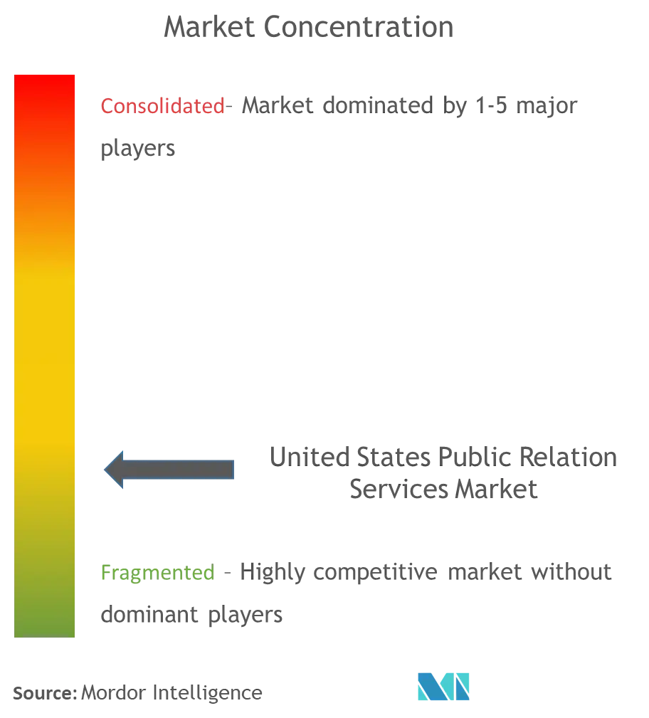 United States Public Relation Services Market Concentration