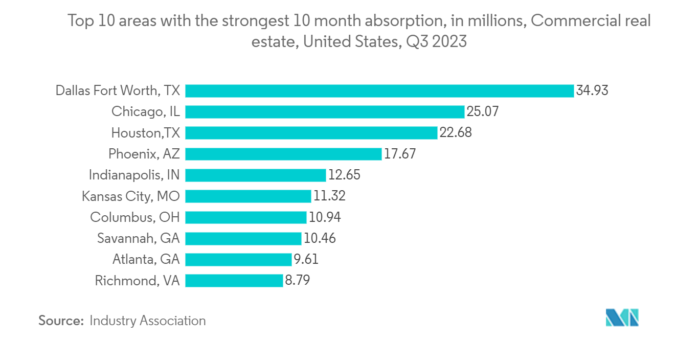 United States Real Estate Brokerage Market: Top 10 areas with the strongest 10 month absorption, in millions, Commercial real estate, United States, Q3 2023