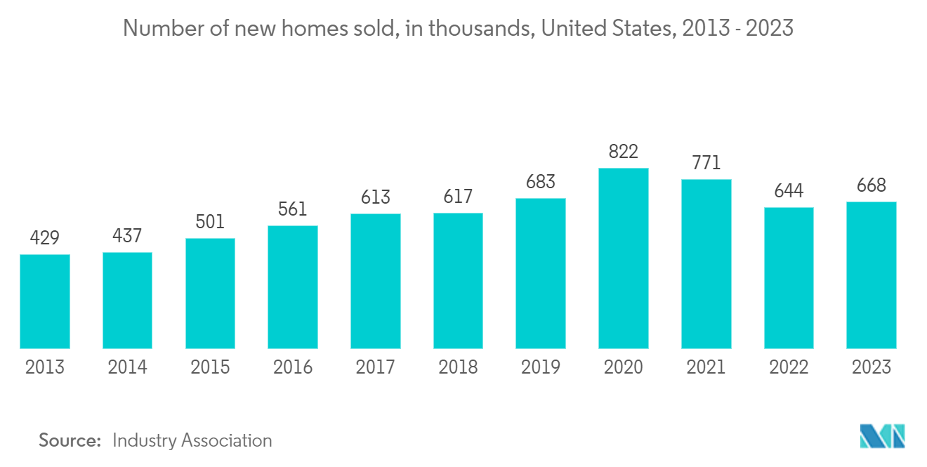 United States Real Estate Brokerage Market: Number of new homes sold, in thousands, United States, 2013 - 2023 