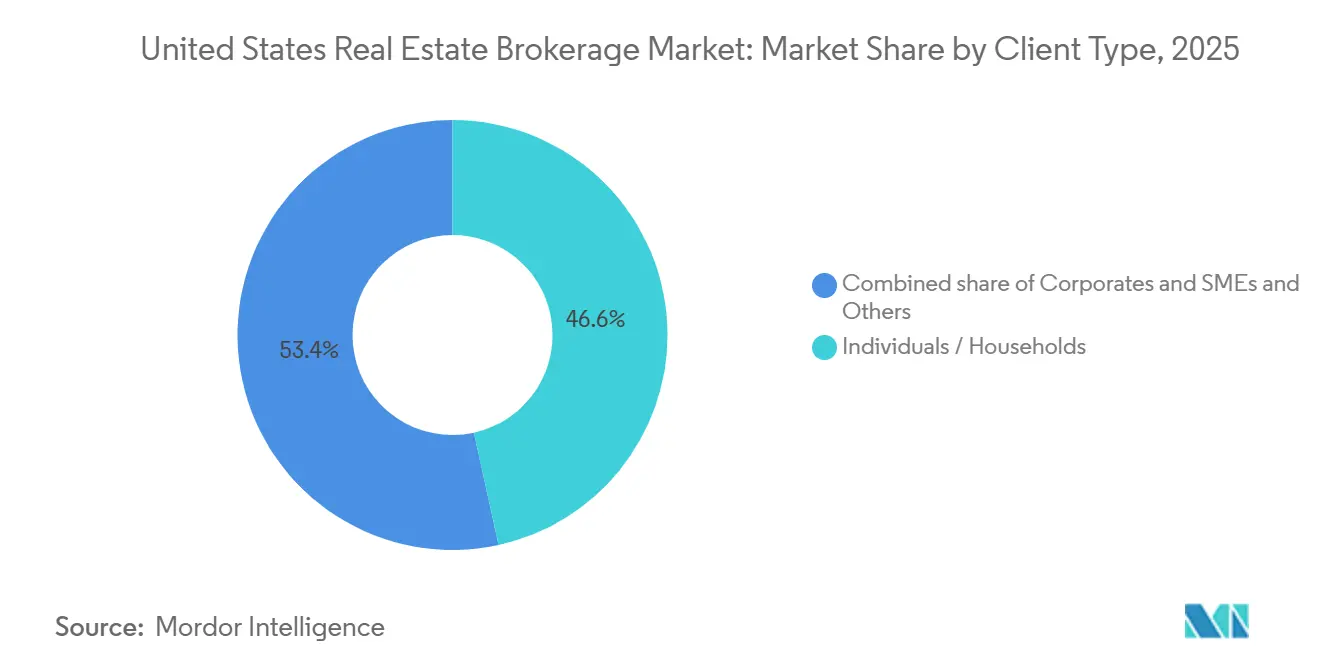 United States Real Estate Brokerage Market: Market Share by Client Type