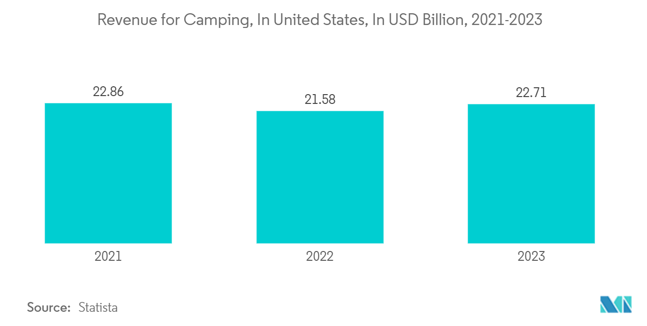 미국 레크리에이션 및 휴가 캠프 시장: 미국 캠핑 수익(2021-2023년, XNUMX억 달러)