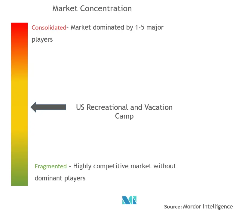 US Recreational And Vacation Camp Market Concentration