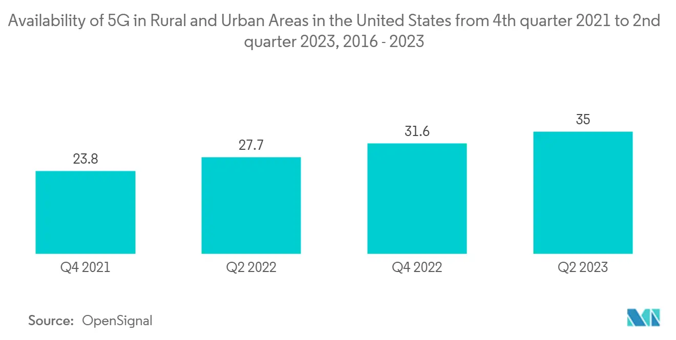 Availability of 5G in Rural and Urban Areas in the United States from 4th quarter 2021 to 2nd quarter 2023, 2016 - 2023