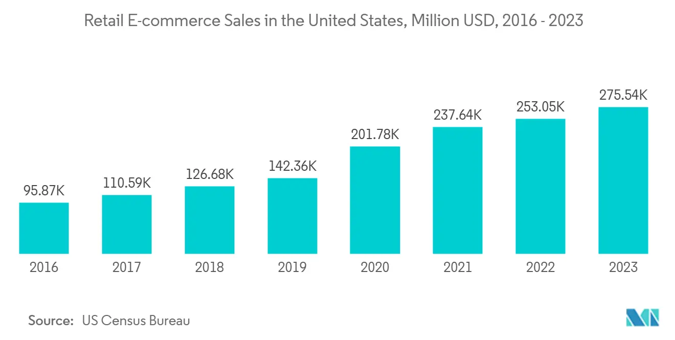 Retail E-commerce Sales in the United States, Million USD, 2016 - 2023