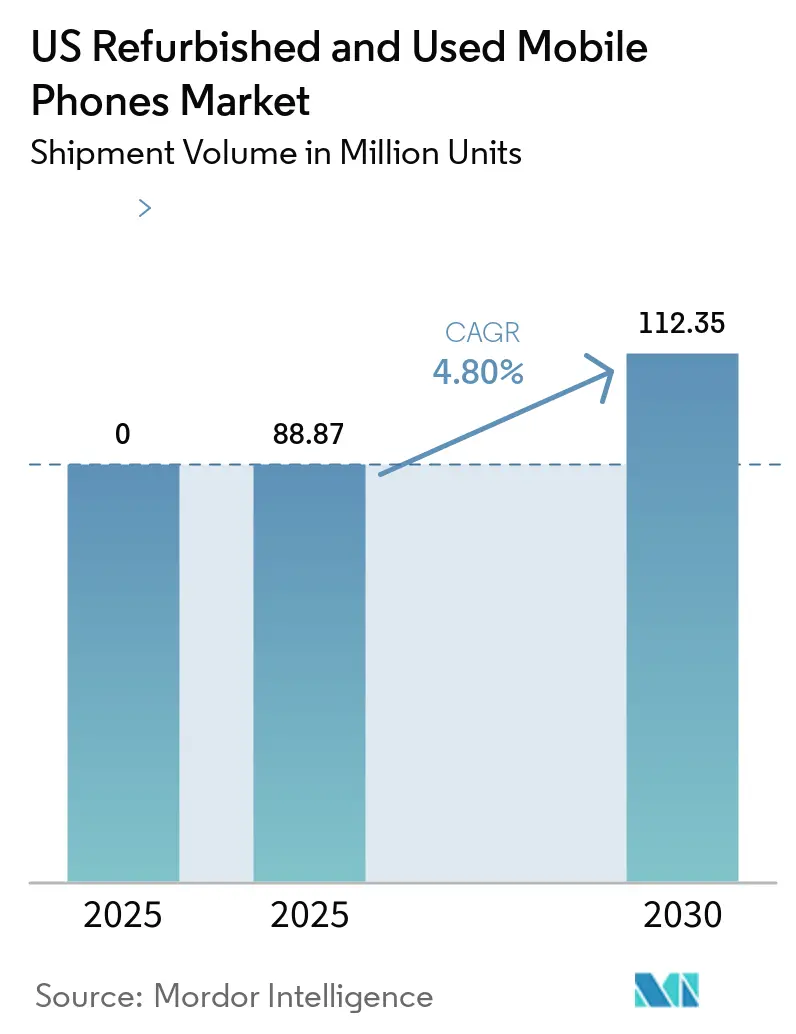 US Refurbished and Used Mobile Phones Market Size