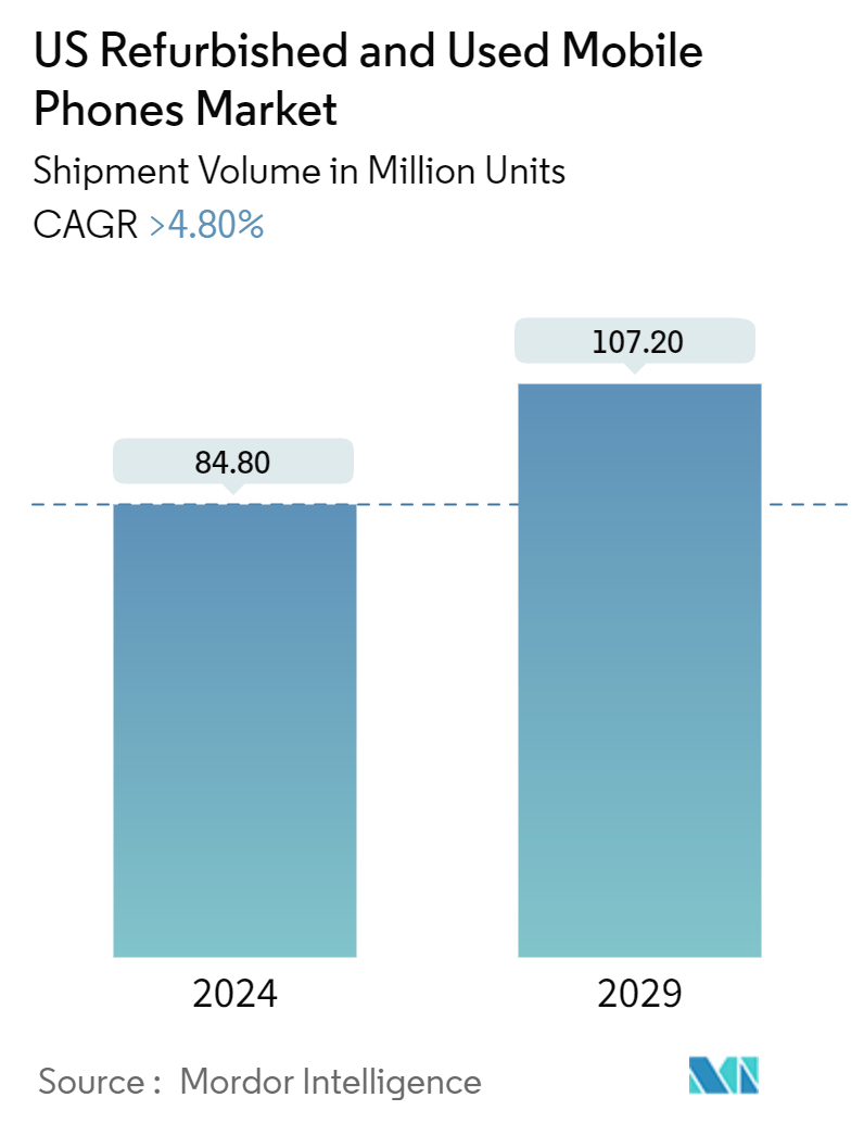 米国の再生・中古携帯電話市場概要