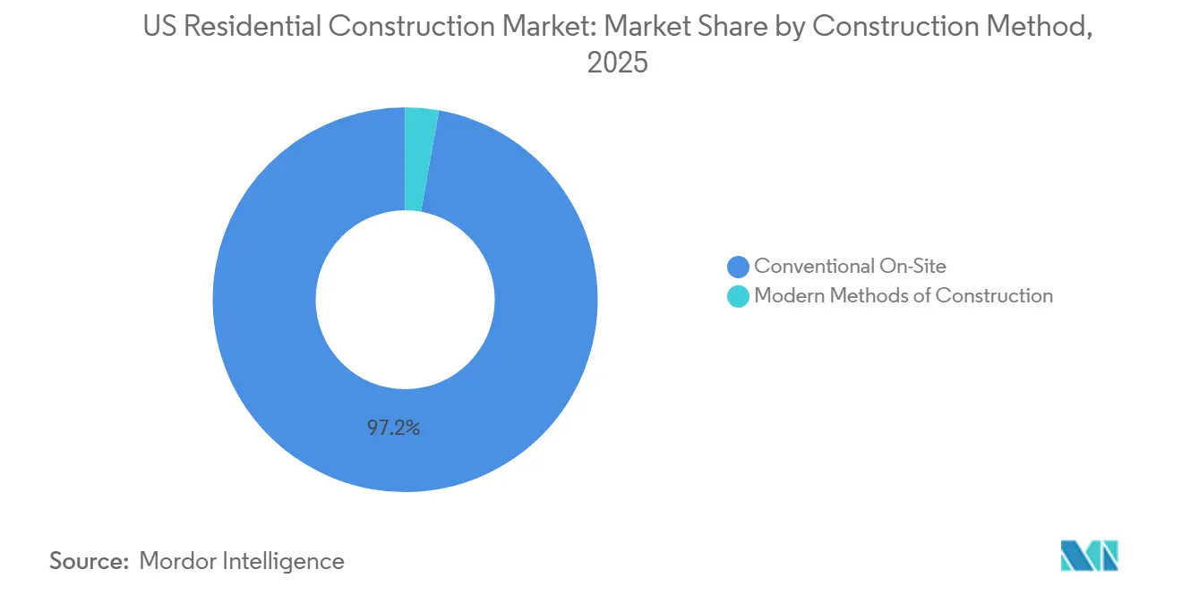 Participación del Mercado de Construcción Residencial en EE. UU. por Método de Construcción, 2025