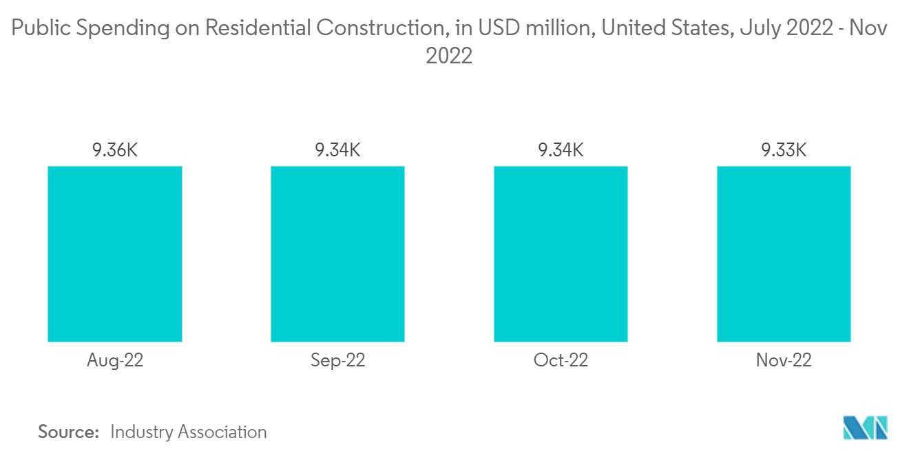 United States Residential Construction Market -Public Spending on Residential Construction