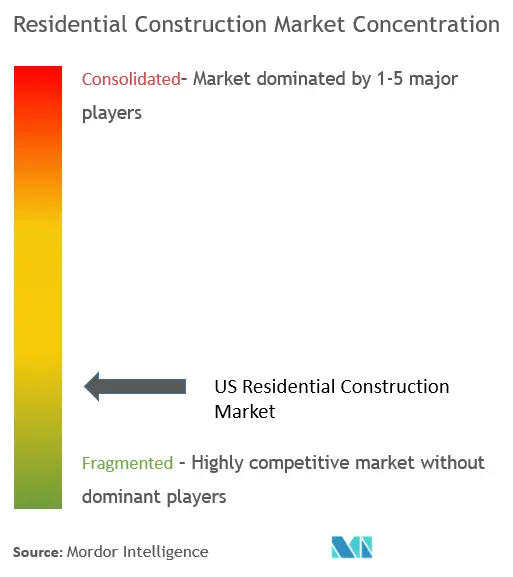 US Residential Construction Market Concentration