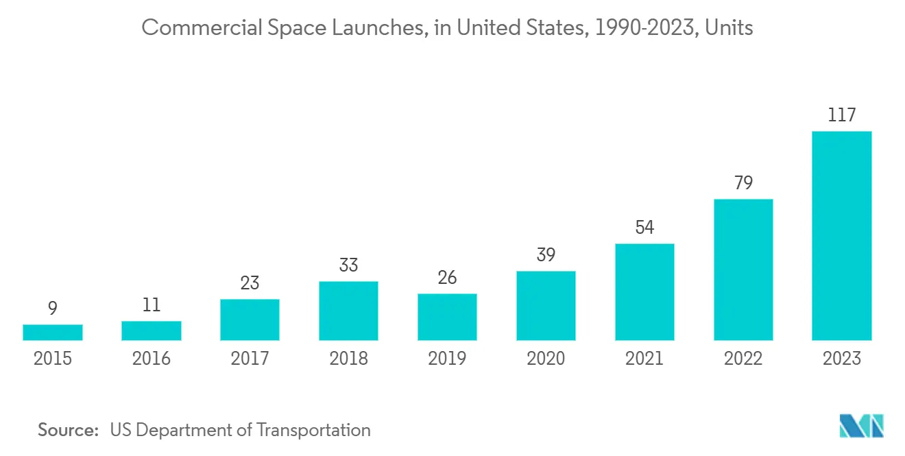 Lanzamientos Espaciales Comerciales, en Estados Unidos, 1990-2023, Unidades Lanzamientos Espaciales Comerciales, en Estados Unidos, 1990-2023, Unidades