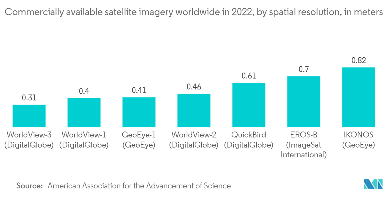 米国の衛星ベースの地球観測市場-2022年に世界中で市販された衛星画像、空間解像度、メートル単位