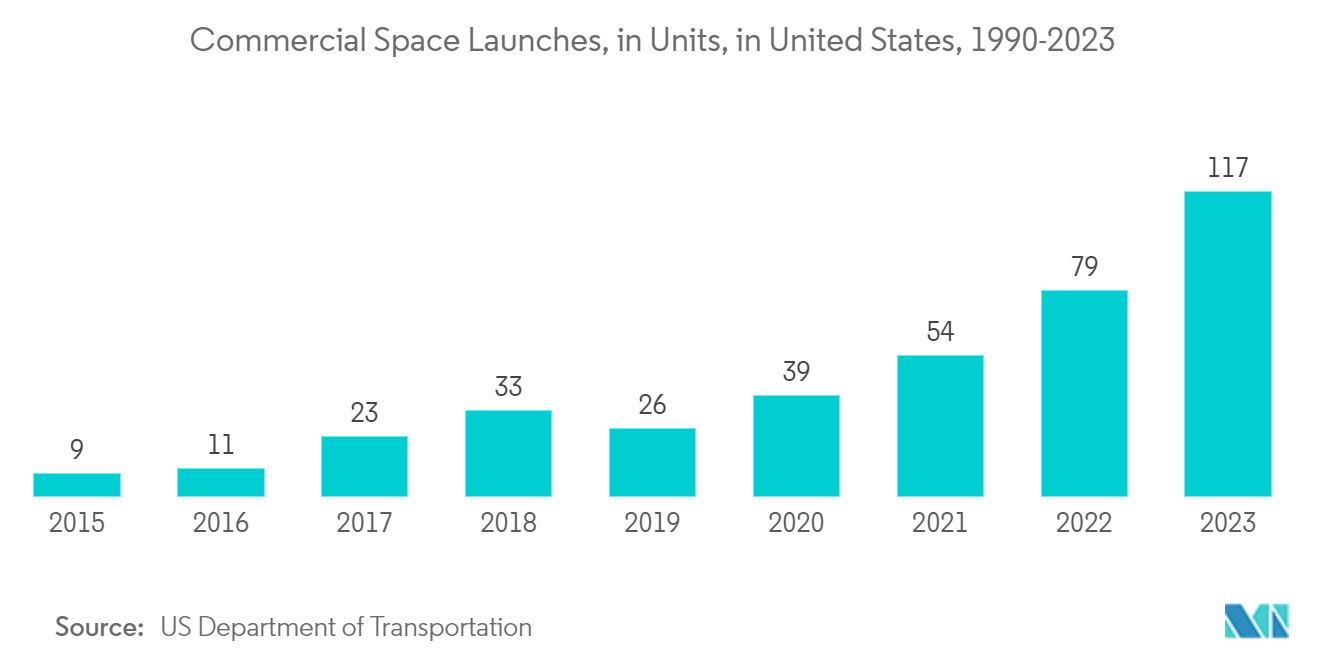 US Satellite-based Earth Observation Market - Commercial Space Launches, in Units, in United States, 1990-2023