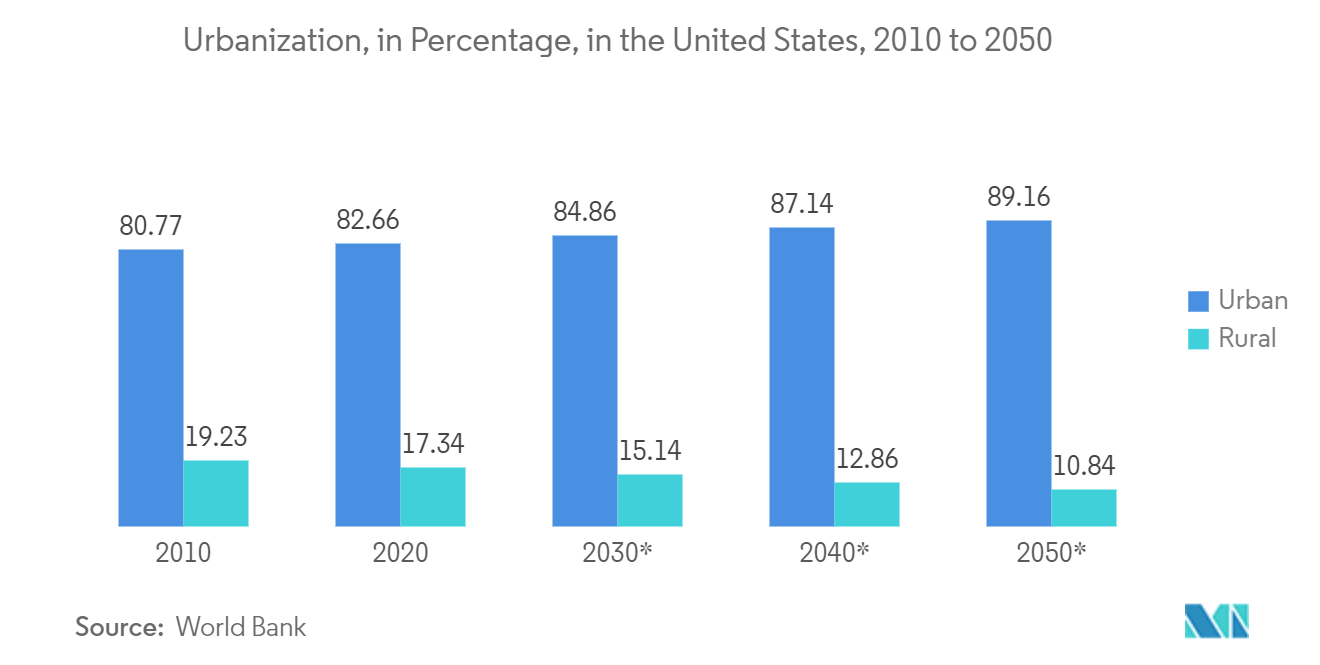 US Satellite-based Earth Observation Market - Urbanization, in Percentage, in the United States, 2010 to 2050*