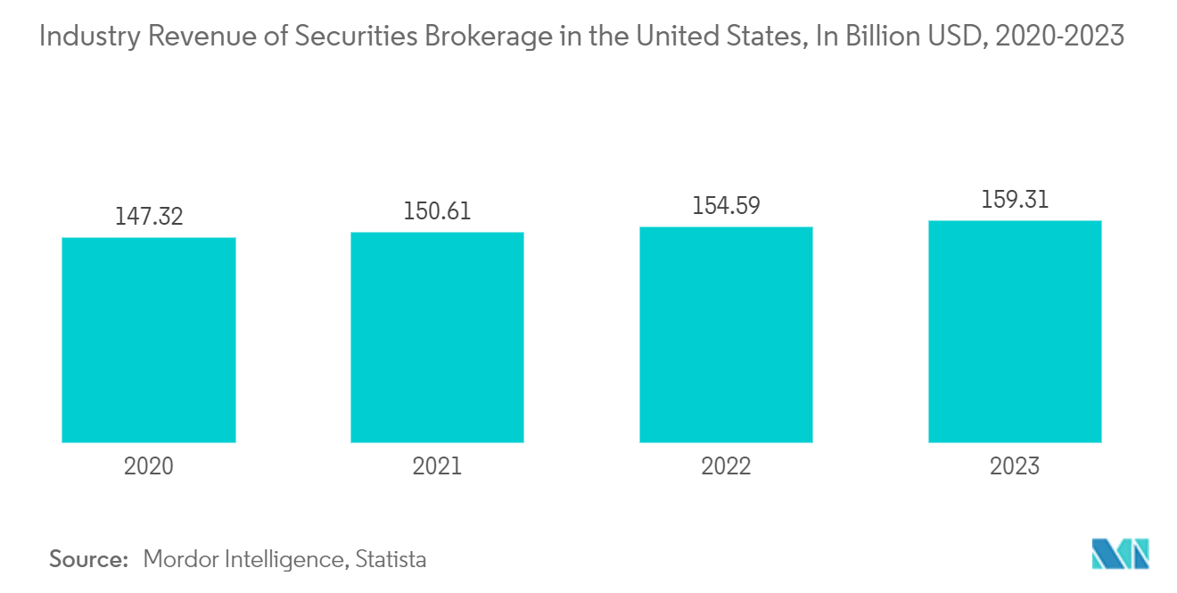 US Securities Brokerage Market - Revenue of Securities and Commodity contracts Brokerage in Billion USD, 2022
