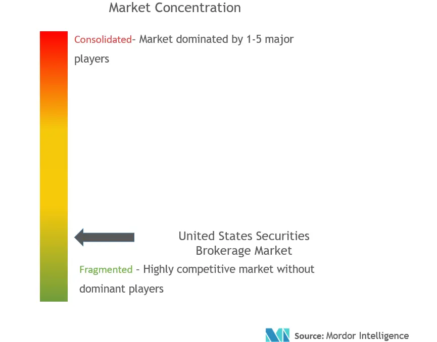 US Securities Brokerage Market Concentration
