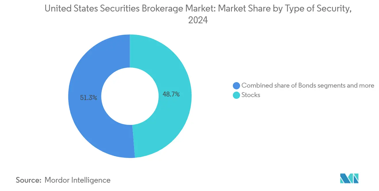 United States Securities Brokerage Market: Market Share by Type of Security
