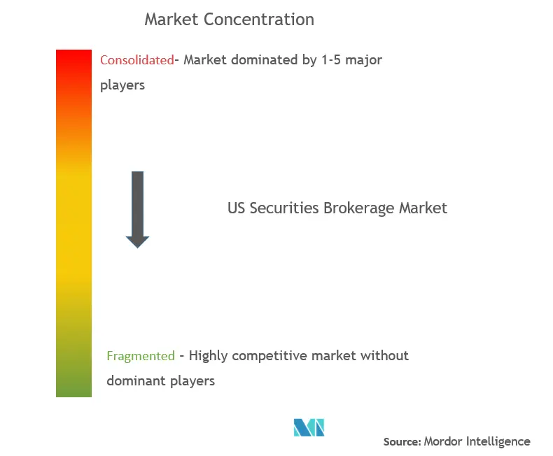 米国証券仲介業市場集中度