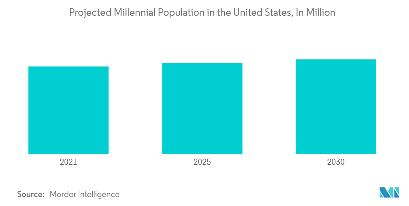 Thị trường thiết bị nhà bếp nhỏ Hoa Kỳ - Dân số Millennial dự kiến ở Hoa Kỳ, tính bằng triệu