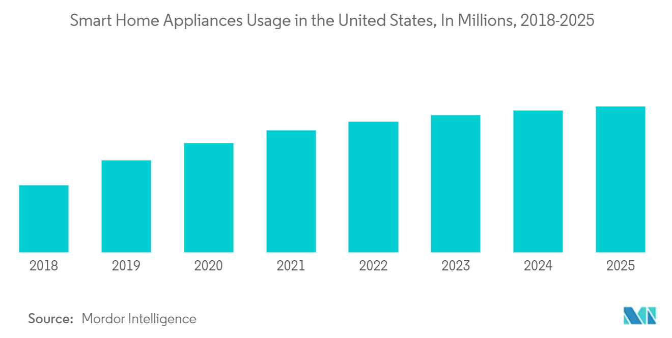 Thị trường thiết bị nhà bếp nhỏ Hoa Kỳ - Sử dụng thiết bị gia dụng thông minh ở Hoa Kỳ, tính bằng triệu, 2018-2025