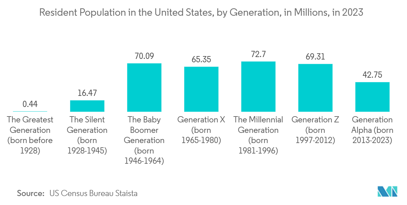 米国の小型キッチン家電市場2023年の米国の世代別居住人口（百万人