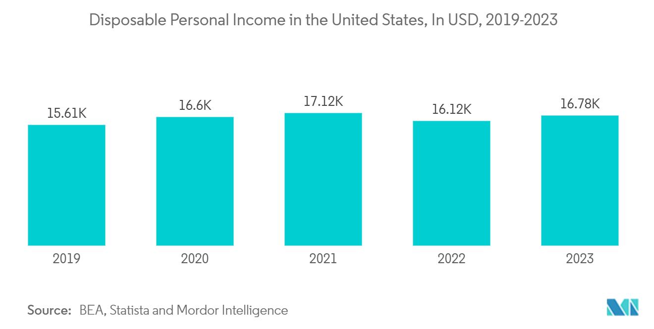 米国の小型キッチン家電市場米国の可処分個人所得（単位：米ドル、2019-2023年