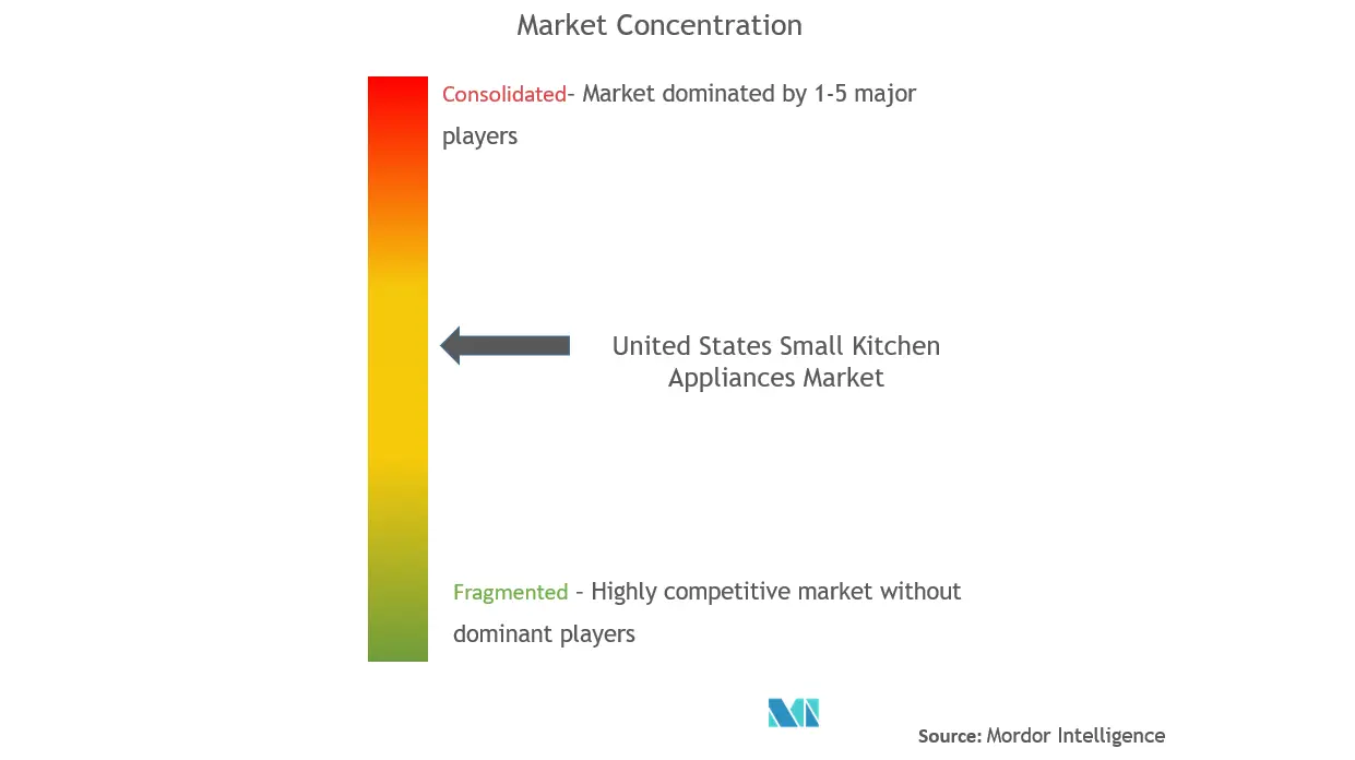 United States Small Kitchen Appliances Market Concentration