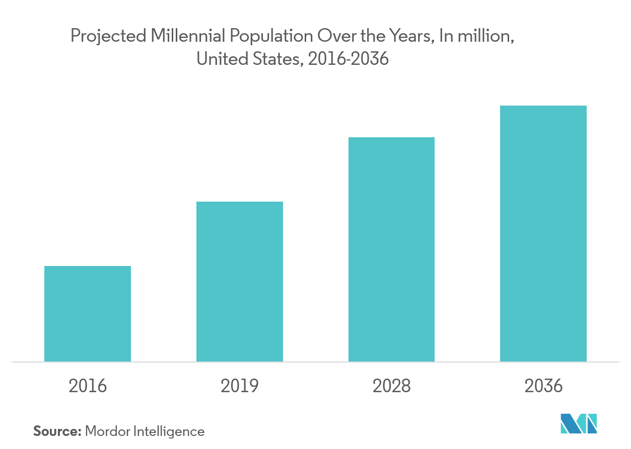 United States Small Kitchen Appliances Market Growth