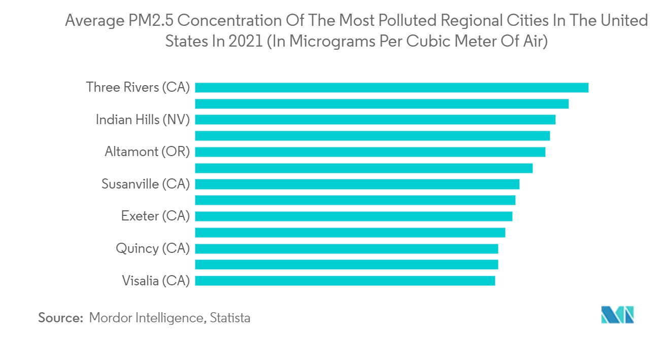 米国のスマート空気清浄機市場-2021年の米国で最も汚染された地方都市の平均PM2.5濃度*(空気1立方メートルあたりのマイクログラム)