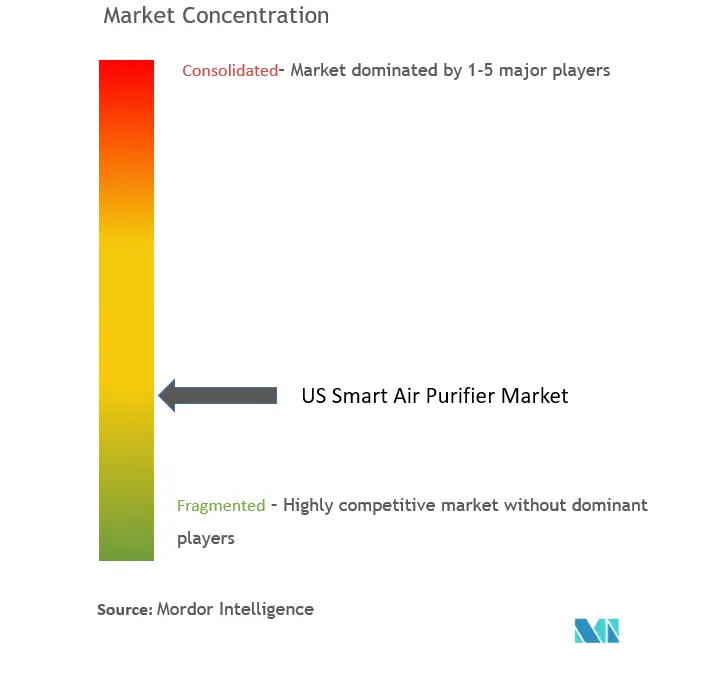 US Smart Air Purifier Market Concentration