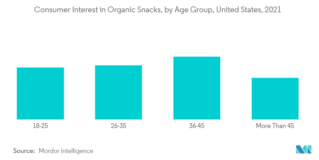 United States Snack Bar Market - Consumer Interest in Organic Snacks, by Age Group, United States, 2021