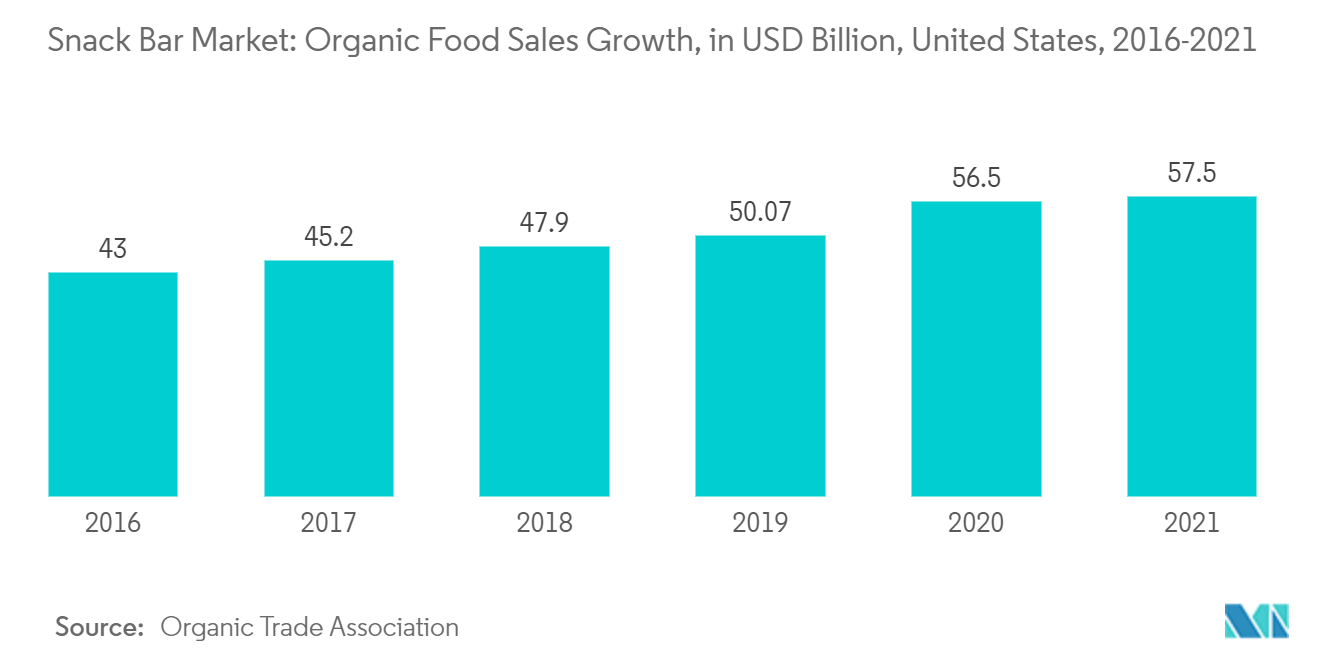 米国のスナックバー市場-オーガニック食品売上成長率（億米ドル）、米国、2016-2021年
