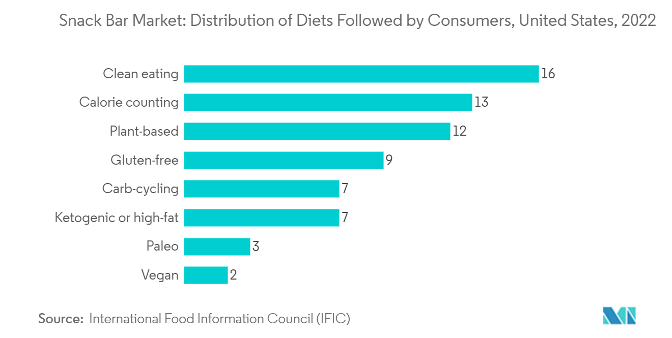 Рынок закусочных в США – распределение диет, которым следуют потребители, США, 2022 г.