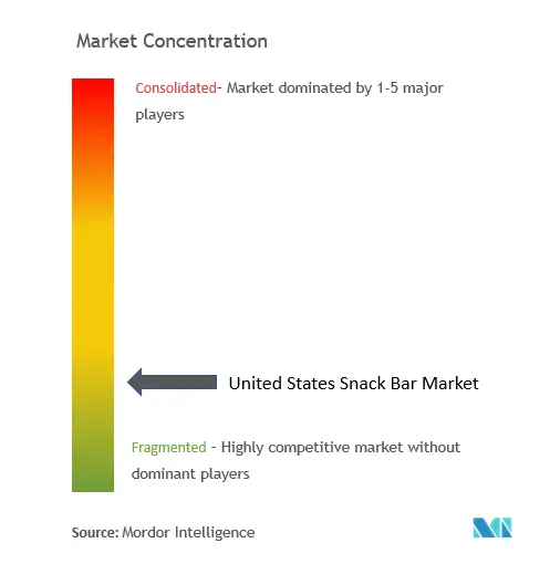 United States Snack Bar Market Concentration