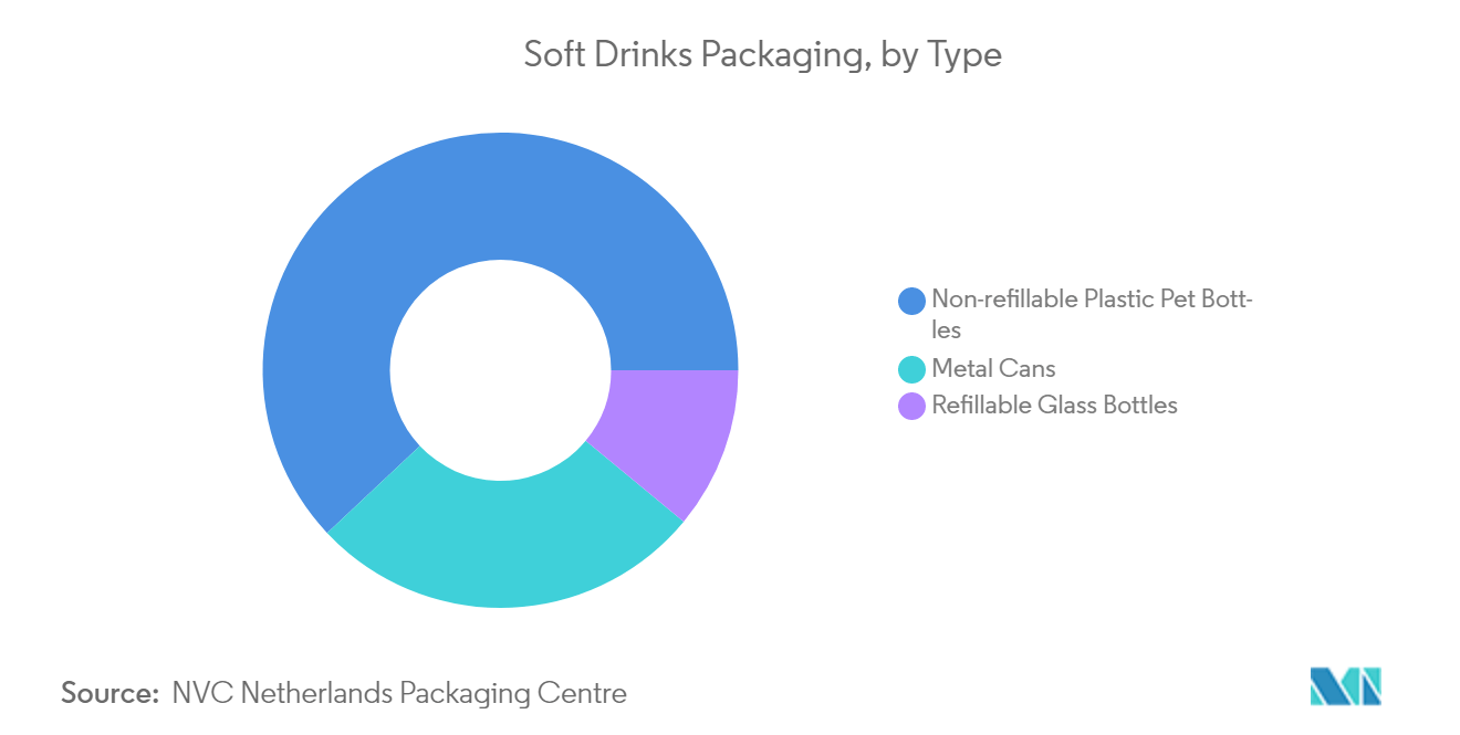 United States Soft Drinks Packaging Market