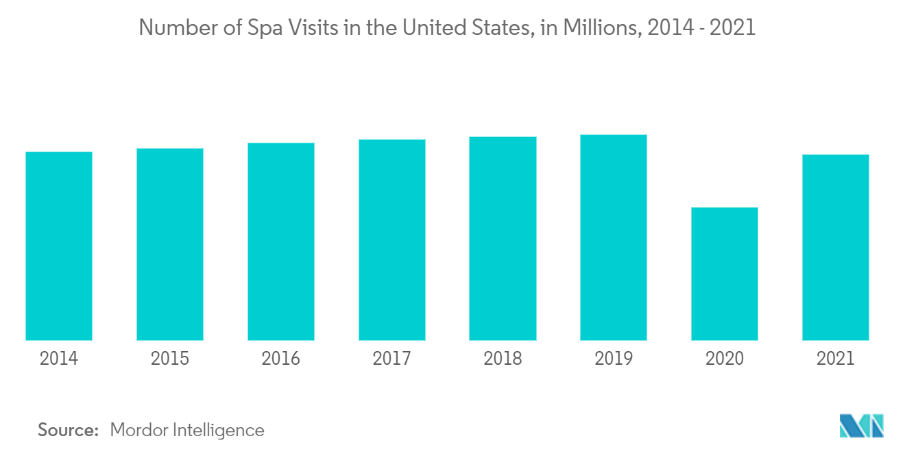 United States Steam Rooms Market: Number of Spa Visits in the United States, in Millions, 2014 - 2021