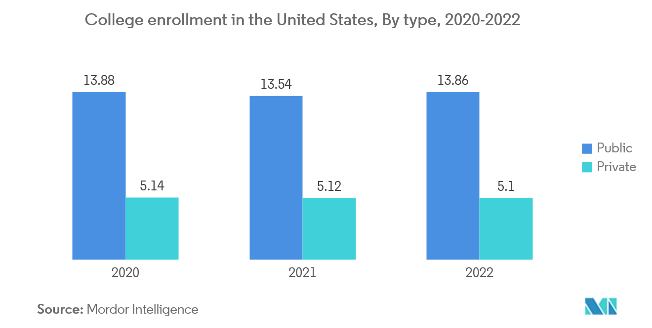 US Student Accommodation Market: College enrollment in the United States, By type, 2020-2022