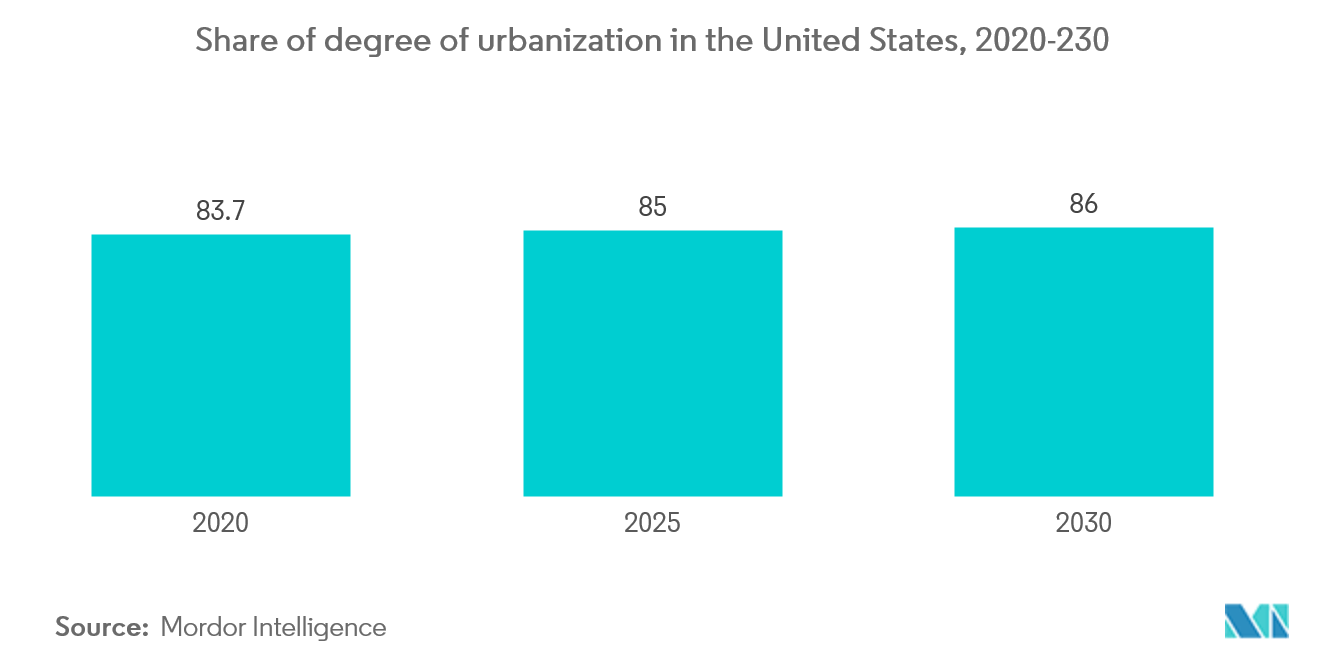 US Student Accommodation Market: Share of degree of urbanization in the United States, 2020-230
