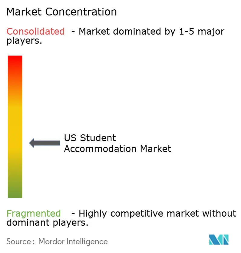 US Student Accommodation Market Concentration