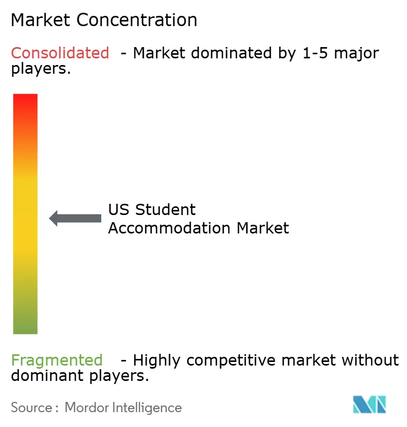 US Student Accommodation Market Concentration