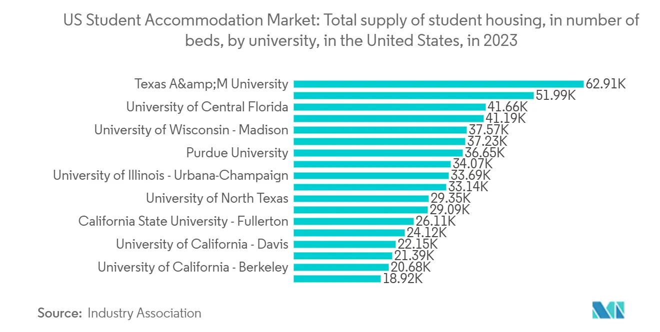 US Student Accommodation Market: Total supply of student housing, in number of beds, by university, in the United States, in 2023