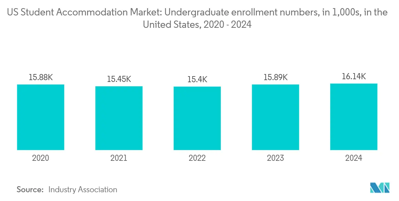 US Student Accommodation Market: Undergraduate enrollment numbers, in 1,000s, in the United States