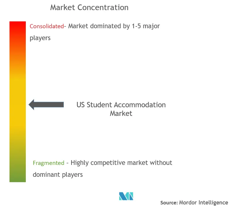 US Student Accommodation Market Concentration