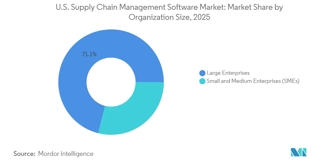 U.S. Supply Chain Management Software Market: Market Share by Organization Size, 2025