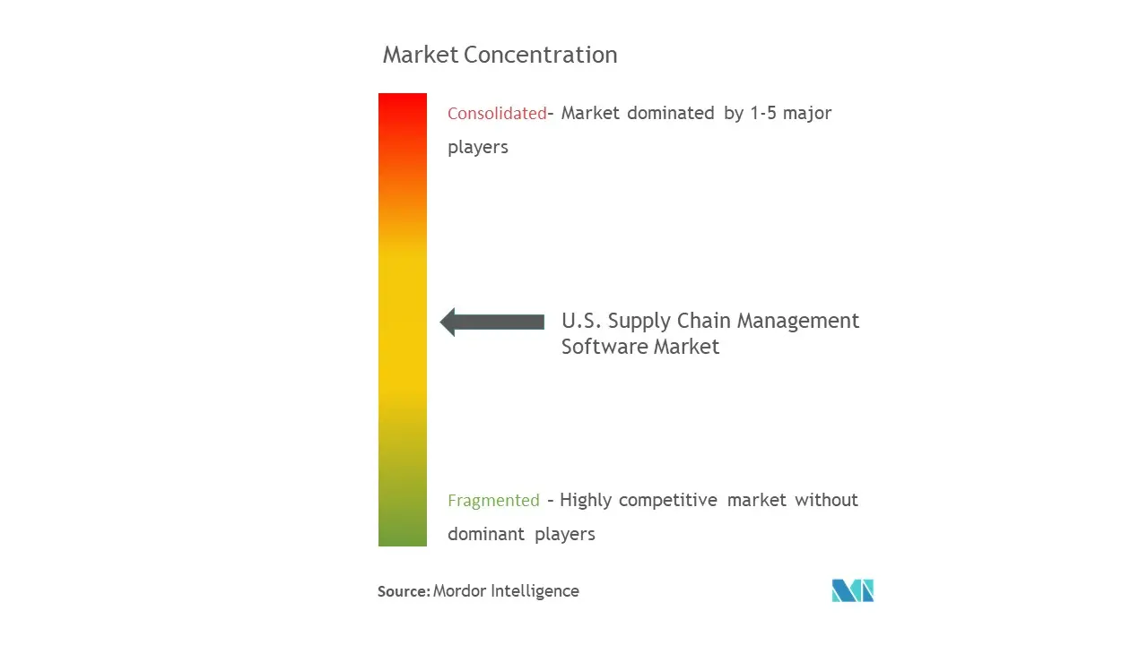 Oracle Corporation,  Infor Inc.,  SAP SE,  Blue Yonder, Coupa,  Manhattan Associates, Jaggaer, Inc., E2Open, WiseTech Global,  Descartes Systems Group