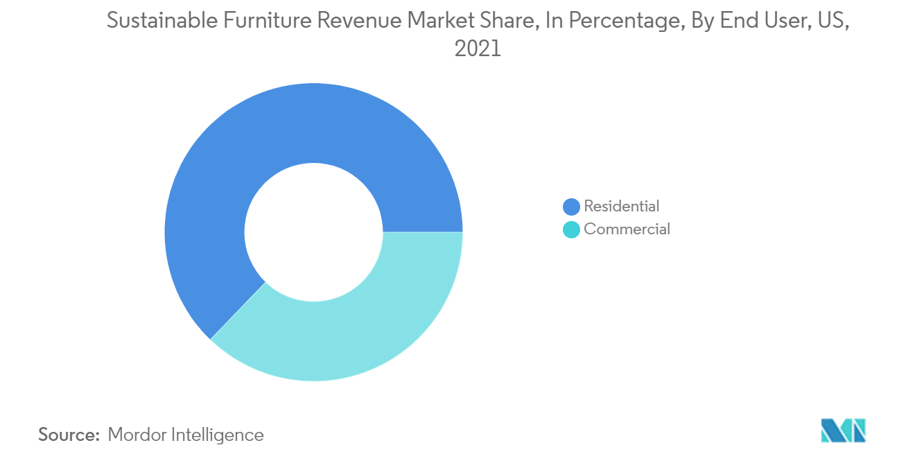 US Sustainable Furniture Market