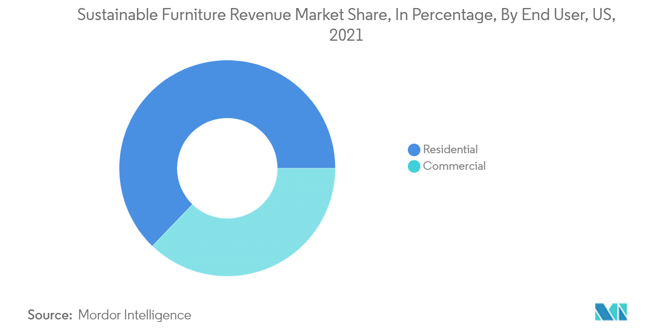 US Sustainable Furniture Market Share